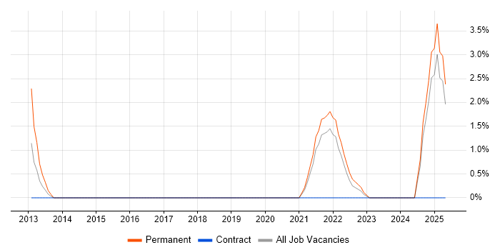 Job vacancy trend for Economics in Salford