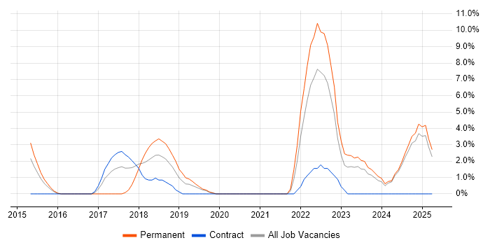 Job vacancy trend for Elasticsearch in Salford Job vacancy trend for Elasticsearch in Salford