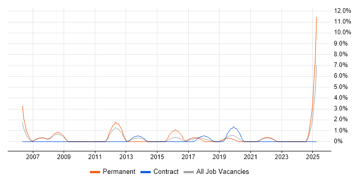 Job vacancy trend for Electronics in Salford