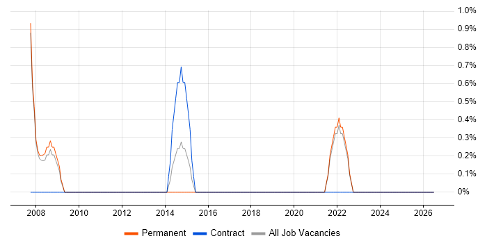 Embedded Engineer job vacancy trend in Salford