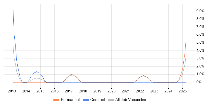 Job vacancy trend for Embedded Systems in Salford