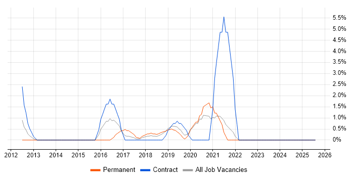 Job vacancy trend for End-to-End Testing in Salford