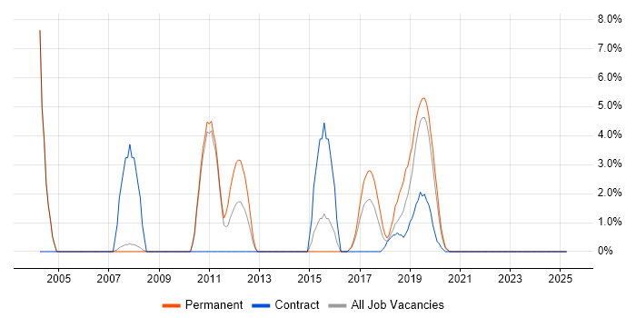 Job vacancy trend for Enterprise Software in Salford Job vacancy trend for Enterprise Software in Salford