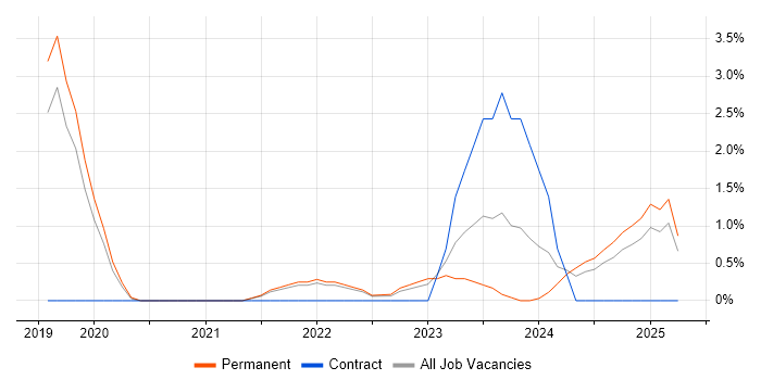 Job vacancy trend for Entra ID in Salford Job vacancy trend for Entra ID in Salford