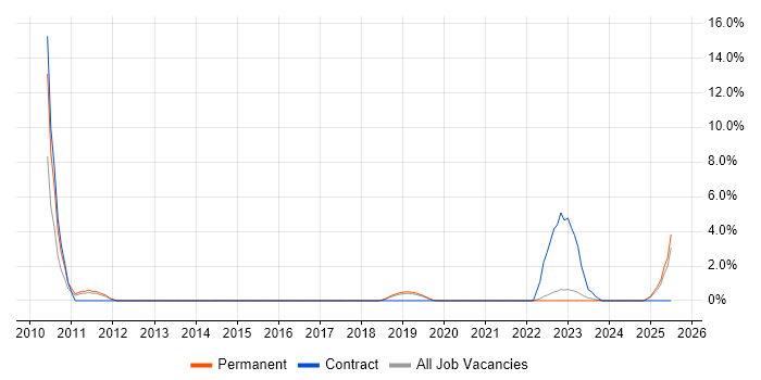 Job vacancy trend for Facilities Management in Salford