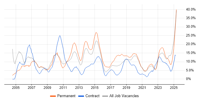Job vacancy trend for Finance in Salford Job vacancy trend for Finance in Salford