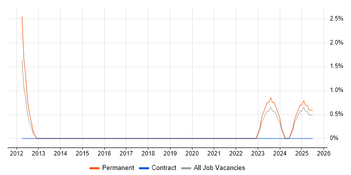 Job vacancy trend for Financial Analysis in Salford