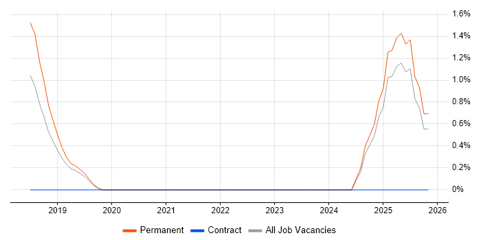 Financial Modelling job vacancy trend in Salford