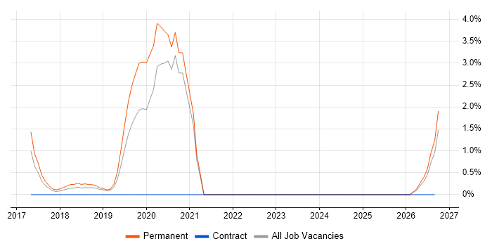 Fintech job vacancy trend in Salford