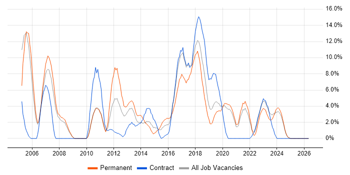 Firewall job vacancy trend in Salford