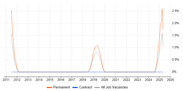 Job vacancy trend for Firmware in Salford