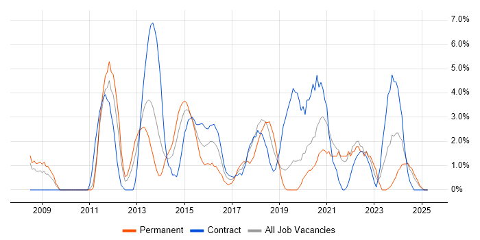 Job vacancy trend for Front End Development in Salford Job vacancy trend for Front End Development in Salford