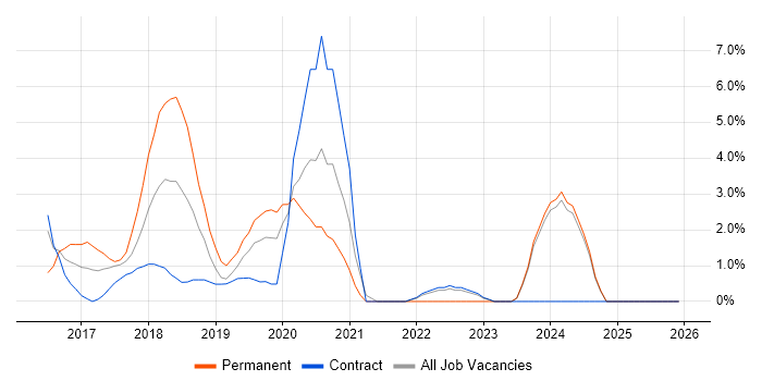 Full-Stack Developer job vacancy trend in Salford