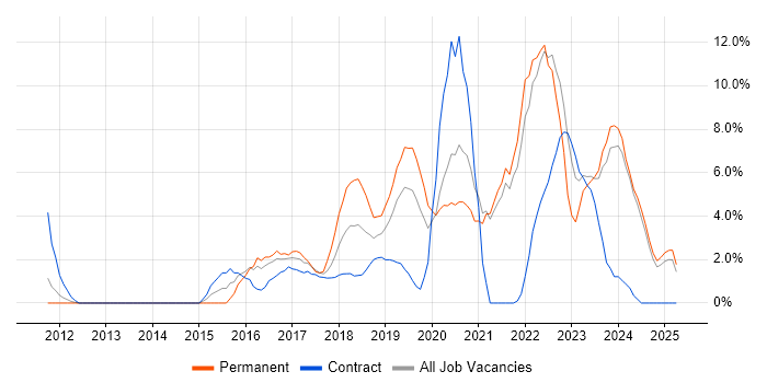 Job vacancy trend for Full-Stack Development in Salford