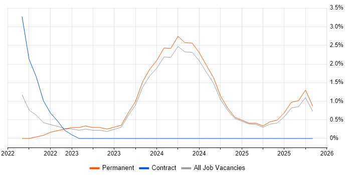 Full-Stack Engineer job vacancy trend in Salford