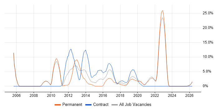 Games job vacancy trend in Salford