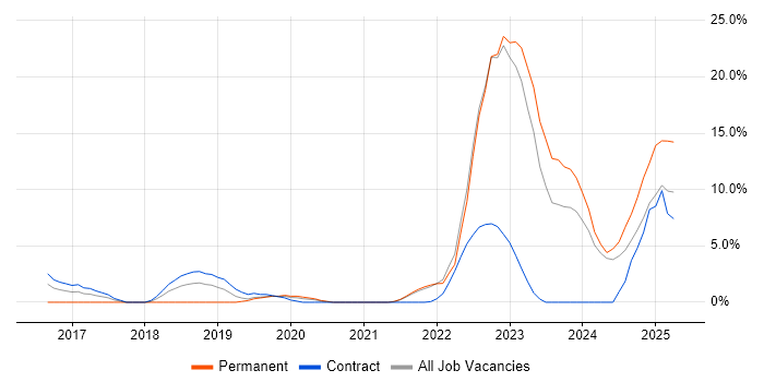 Job vacancy trend for GCP in Salford Job vacancy trend for GCP in Salford