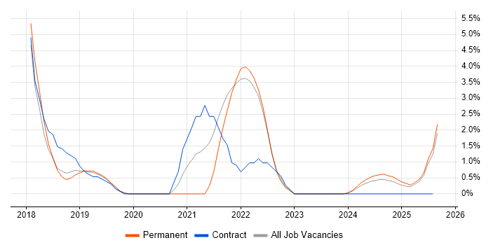 Job vacancy trend for GDPR in Salford