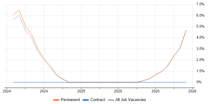 Generative AI job vacancy trend in Salford