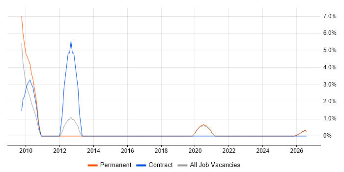 German Language job vacancy trend in Salford