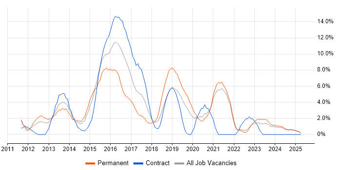 Job vacancy trend for Git in Salford