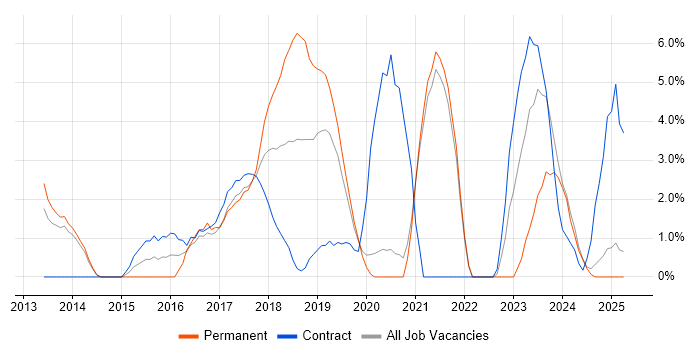 Job vacancy trend for GitHub in Salford Job vacancy trend for GitHub in Salford