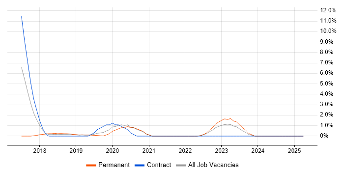 Job vacancy trend for GitLab in Salford Job vacancy trend for GitLab in Salford