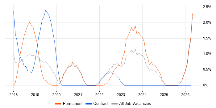 Go job vacancy trend in Salford