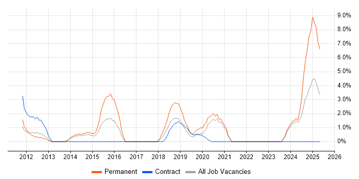 Job vacancy trend for Google Analytics in Salford