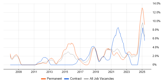 Job vacancy trend for Google in Salford Job vacancy trend for Google in Salford