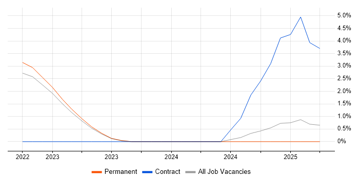 Job vacancy trend for Grafana in Salford Job vacancy trend for Grafana in Salford