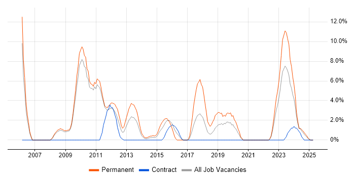 Job vacancy trend for Hibernate in Salford