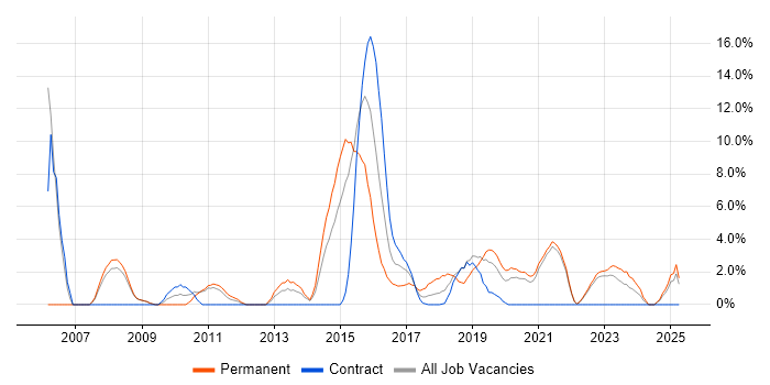 Job vacancy trend for High Availability in Salford Job vacancy trend for High Availability in Salford