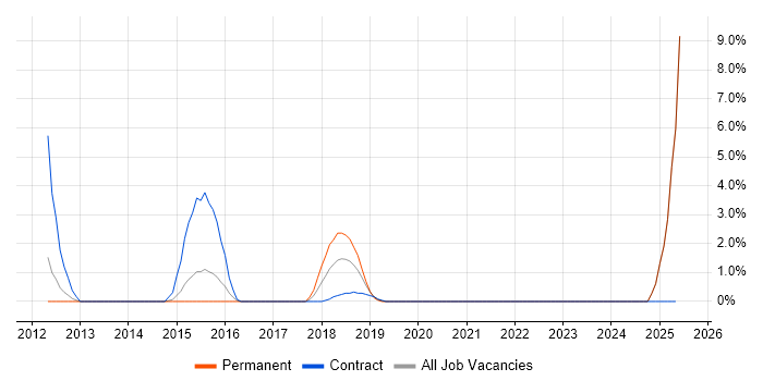 Job vacancy trend for HNC in Salford