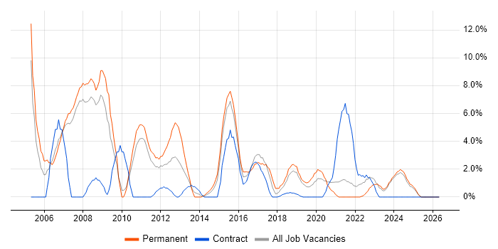 HP job vacancy trend in Salford