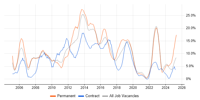 Job vacancy trend for HTML in Salford Job vacancy trend for HTML in Salford