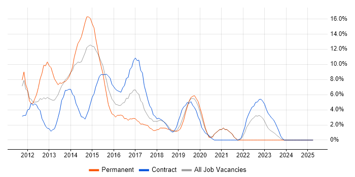 Job vacancy trend for HTML5 in Salford
