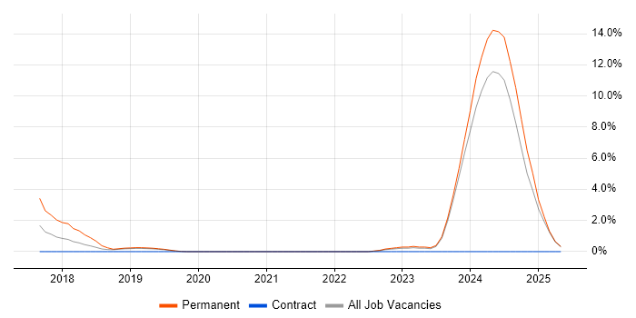 Job vacancy trend for Hybrid Cloud in Salford Job vacancy trend for Hybrid Cloud in Salford