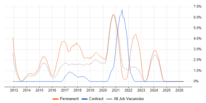 Hyper-V job vacancy trend in Salford