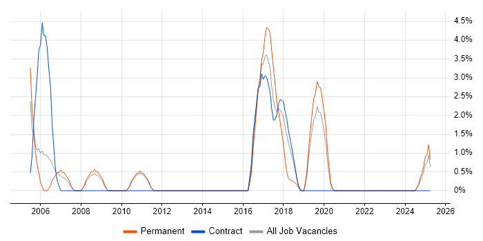 Job vacancy trend for Identity Management in Salford Job vacancy trend for Identity Management in Salford