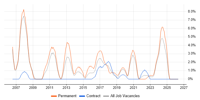 IIS job vacancy trend in Salford