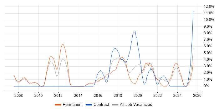Job vacancy trend for Incident Management in Salford Job vacancy trend for Incident Management in Salford