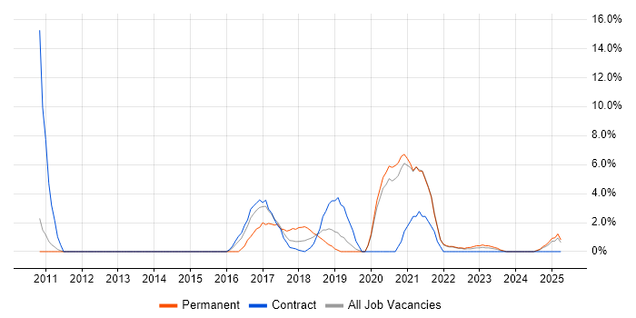 Job vacancy trend for Incident Response in Salford Job vacancy trend for Incident Response in Salford