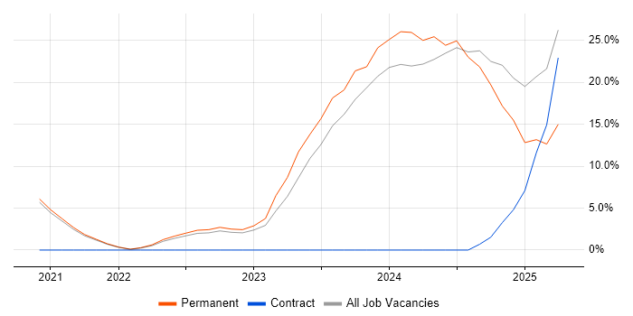 Job vacancy trend for Inclusion and Diversity in Salford Job vacancy trend for Inclusion and Diversity in Salford