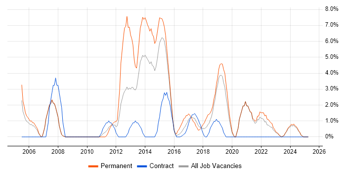 Job vacancy trend for Influencing Skills in Salford