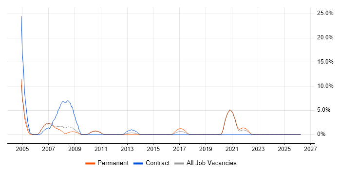 Information Analyst job vacancy trend in Salford