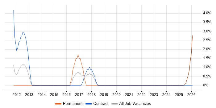 Information Architect job vacancy trend in Salford