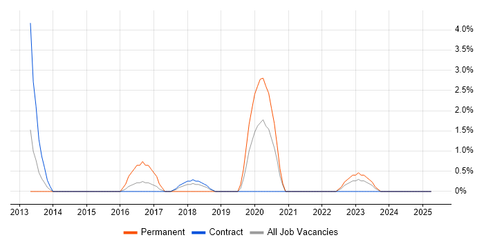Job vacancy trend for Information Assurance in Salford