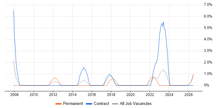 Information Governance job vacancy trend in Salford