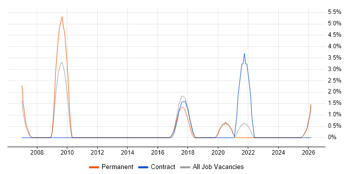 Information Management job vacancy trend in Salford